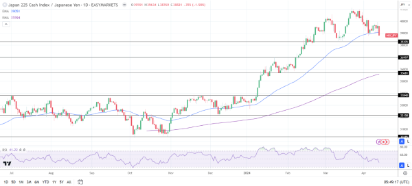 The Nikkei 225 bucked the broader market trend on Friday.