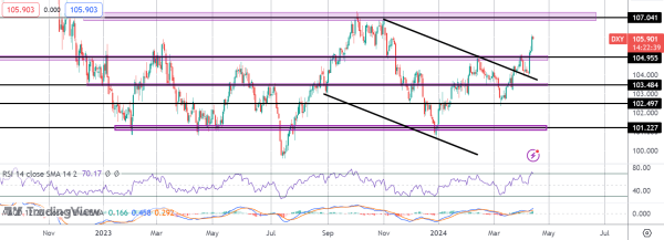 Dollar Index At Highs Ahead of Retail Sales