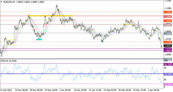 Hot forecast for EUR/USD on April 15, 2024