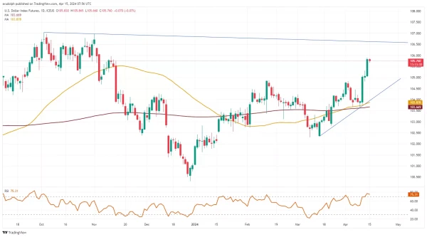 US Dollar Basket Daily Candlestick Chart