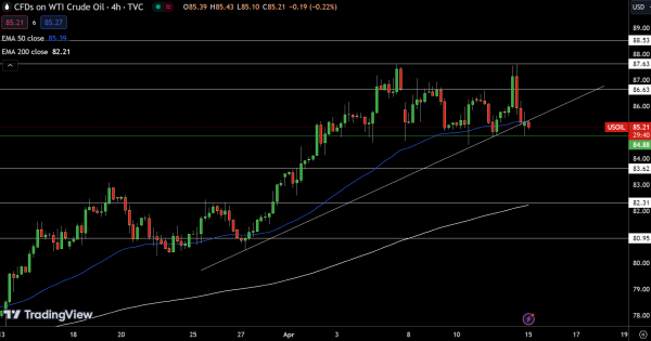 WTI Price Chart