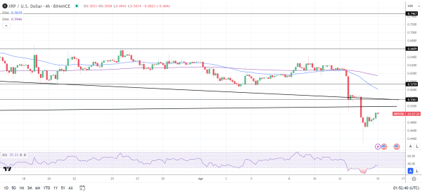 XRP 4-Hourly Chart reaffirms the bearish price signals.