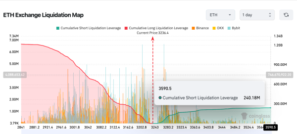 Ethereum (ETH) Price Forecast | Source: Coinglass