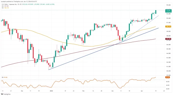 USD/JPY chart