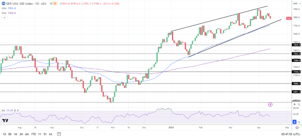 ASX 200 saw red on Friday