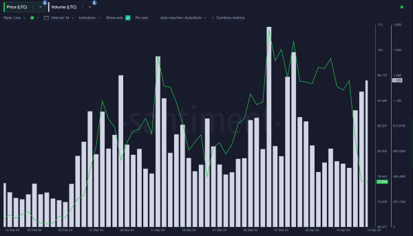 Litecoin Trading Volume vs LTC Price | April 2024 | Source: Santiment