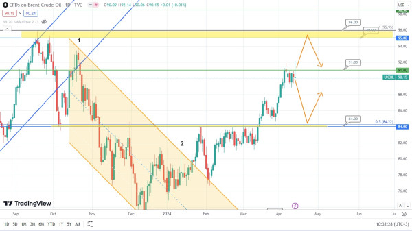 Brent Oil and Platinum: Short-Term Price Drop Ahead