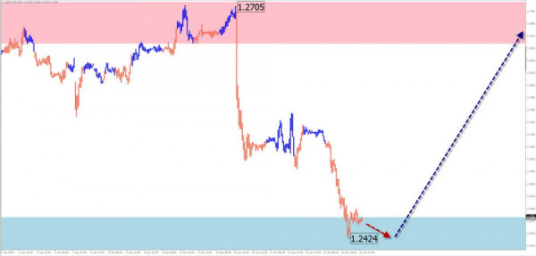 Weekly forecast based on simplified wave analysis for GBP/USD, AUD/USD, USD/CHF, EUR/JPY, AUD/JPY, and the US Dollar Index on April 15th