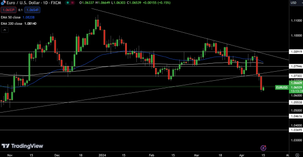 EUR/USD Price Chart - Source: Tradingview