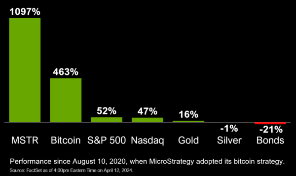 MicroStrategy Performance