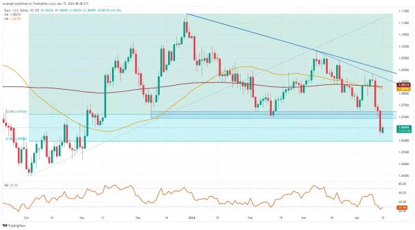 EUR/USD Daily Candlestick Chart