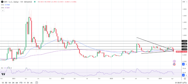 Weekly Chart sends bearish price signals.