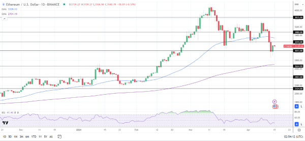 ETH Daily Chart sends bearish near-term price signals.