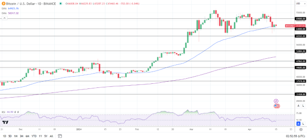 BTC Daily Chart sends bullish price signals.