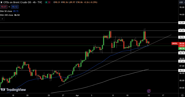 Brent Price Chart