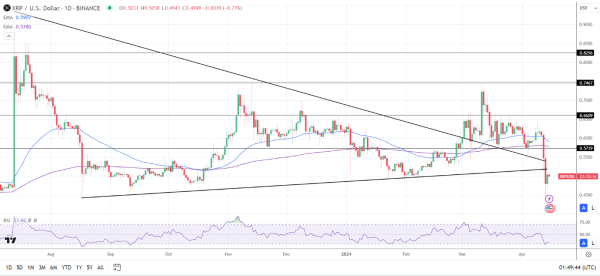 XRP Daily Chart affirms bearish price signals.