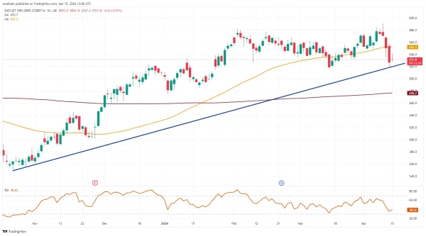 easyJet Daily Chart