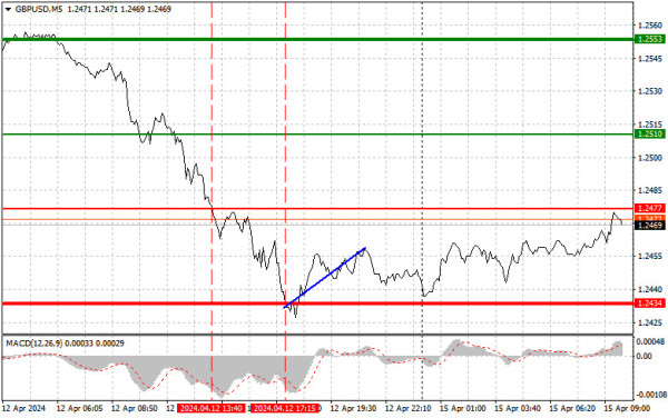 Analysis and trading tips for GBP/USD on April 15