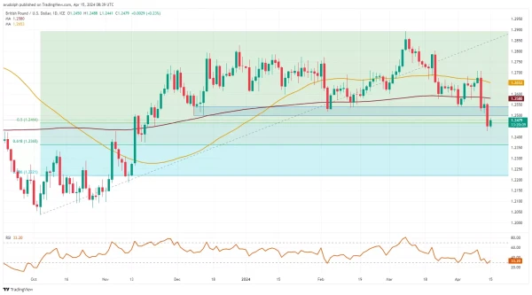 GBP/USD Daily Candlestick Chart