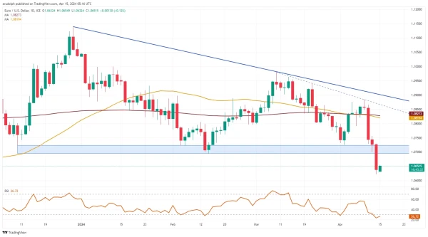 EUR/USD chart