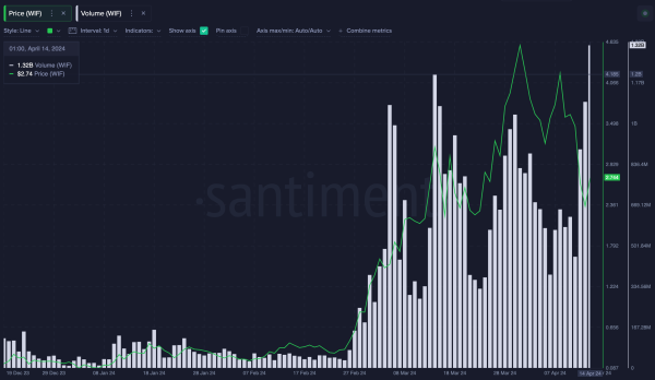 Dogwifhat (WIF) Trading Volume vs Price&nbsp; | Source: Santiment