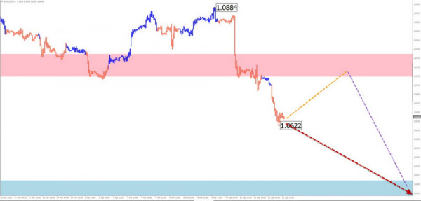 Weekly forecast based on simplified wave analysis of EUR/USD, USD/JPY, GBP/JPY, USD/CAD, NZD/USD, and Gold on April 15th