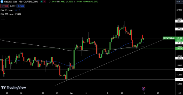 Natural Gas (NG) Price Chart