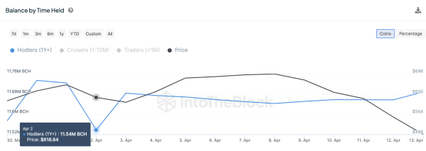 Bitcoin Cash Price vs Long-term Holders (+1yr) balances | Source: IntoTheBlock