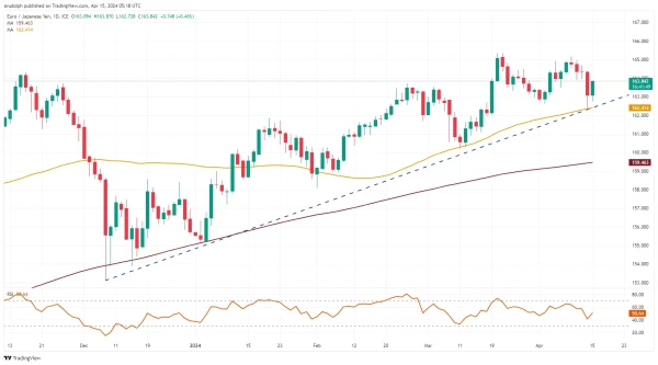 EUR/JPY chart