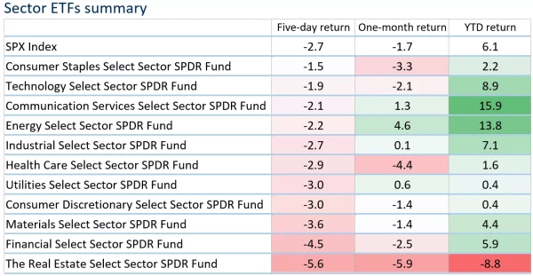 Sector ETF summary