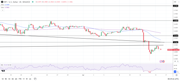 XRP Daily Chart reaffirms the bearish price signals.