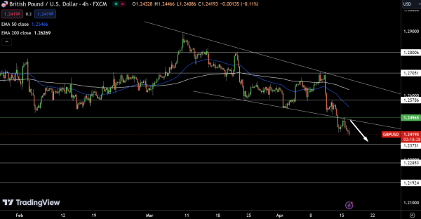 GBP/USD Price Chart - Source: Tradingview