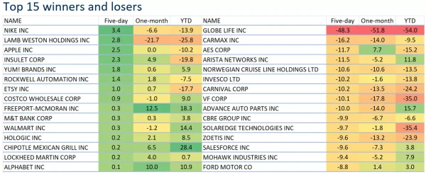 Top 15 winners and losers