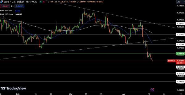 EUR/USD Price Chart - Source: Tradingview