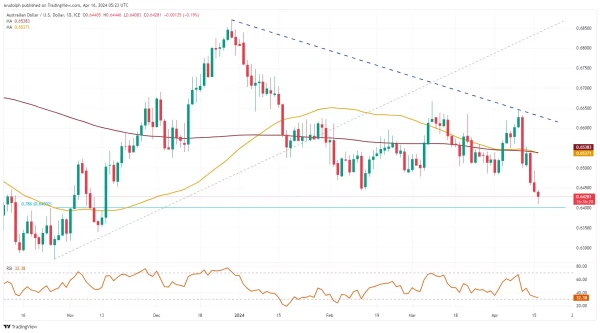 AUD/USD