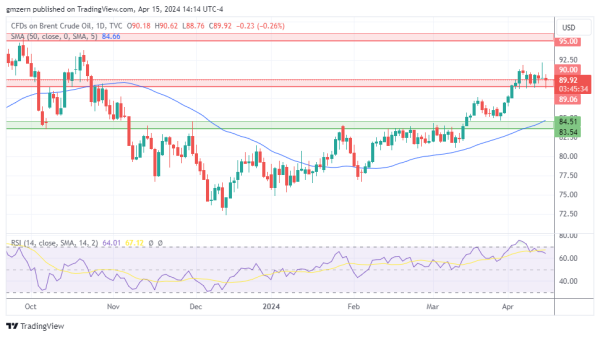 Brent Oil