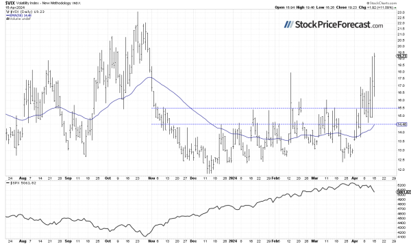 S&amp;P 500: Failed Rebound Led to Another Decline - Image 3