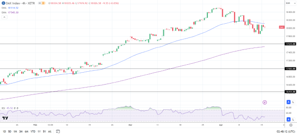 4-Hourly Chart sends bearish near-term price signals.