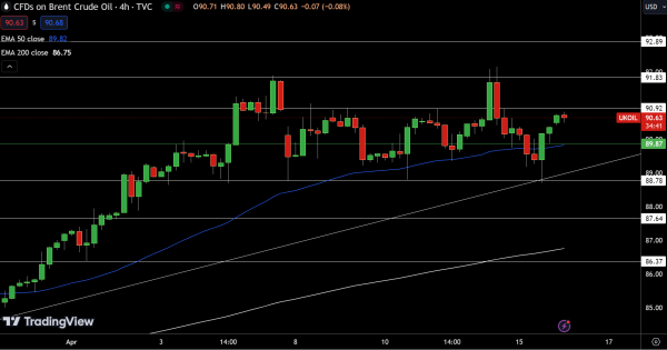 Brent Price Chart