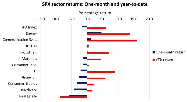 SPX sector returns: One-month and year-to-date