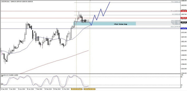 Technical Analysis of Daily Price Movement of USD/IDR Exotic Currency Pairs, Tuesday April 16, 2024.