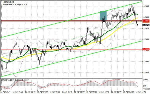 GBP/USD: trading plan for the US session on April 15th (analysis of morning deals)