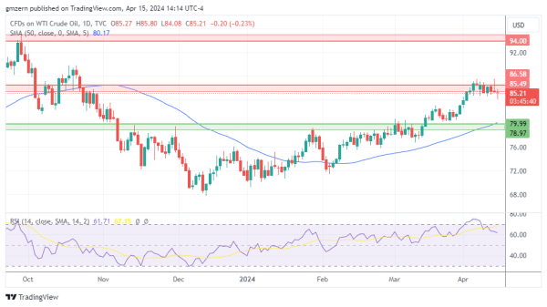 WTI Oil