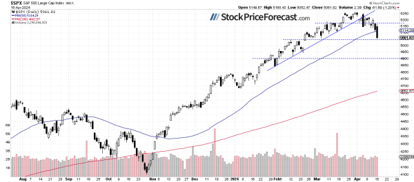 S&amp;P 500: Failed Rebound Led to Another Decline - Image 1