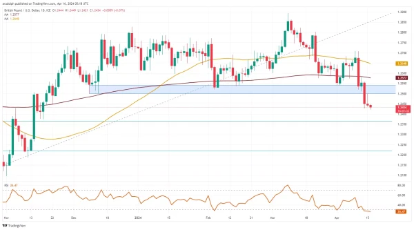 GBP/USD