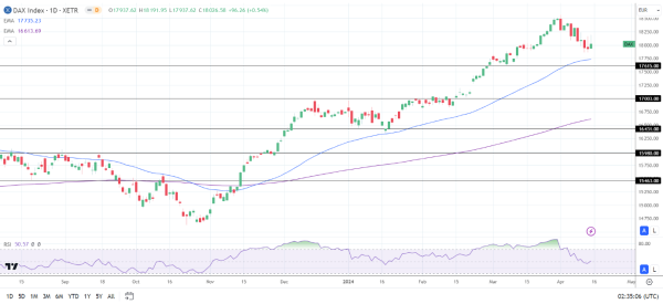 DAX Daily Chart sends bullish price signals.