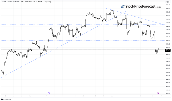 S&amp;P 500: Failed Rebound Led to Another Decline - Image 5