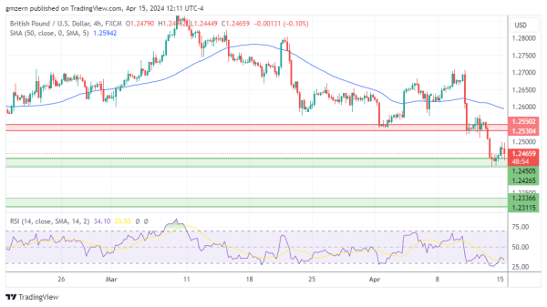 GBP/USD