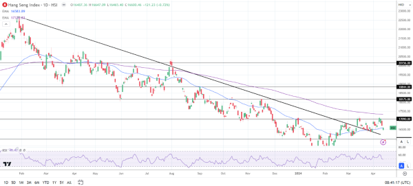 Hang Seng Index kick-started the week in negative territory.