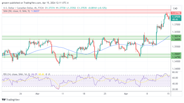 USD/CAD